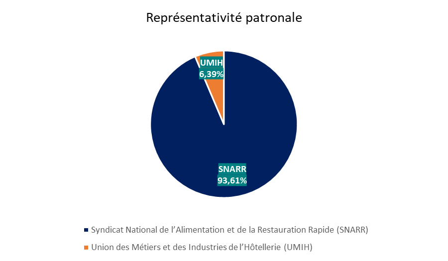 Représentativité patronale